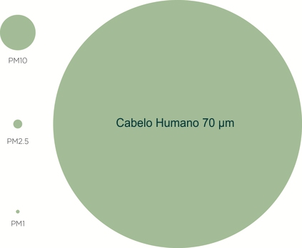 Comparação do tamanho da particula